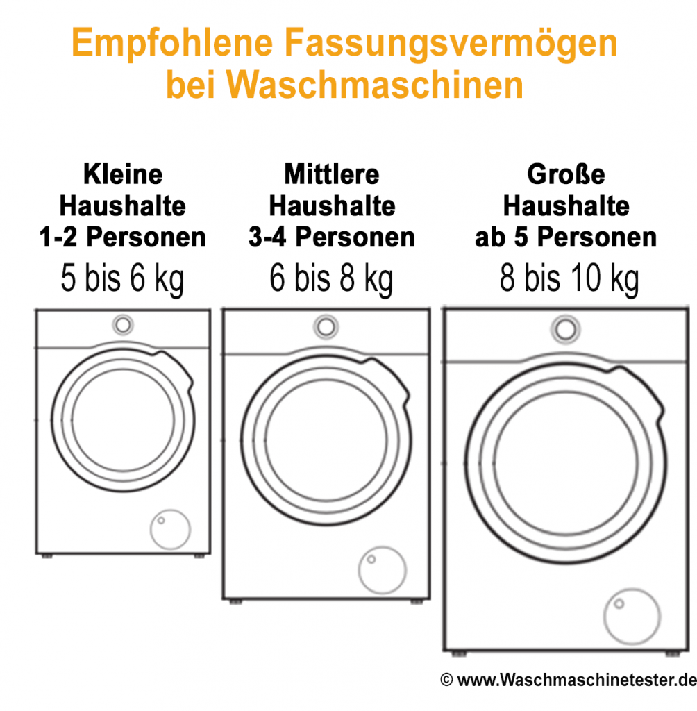 Illustration: Fassungsvermögen bei Waschmaschinen ©www.waschmaschinetester.de